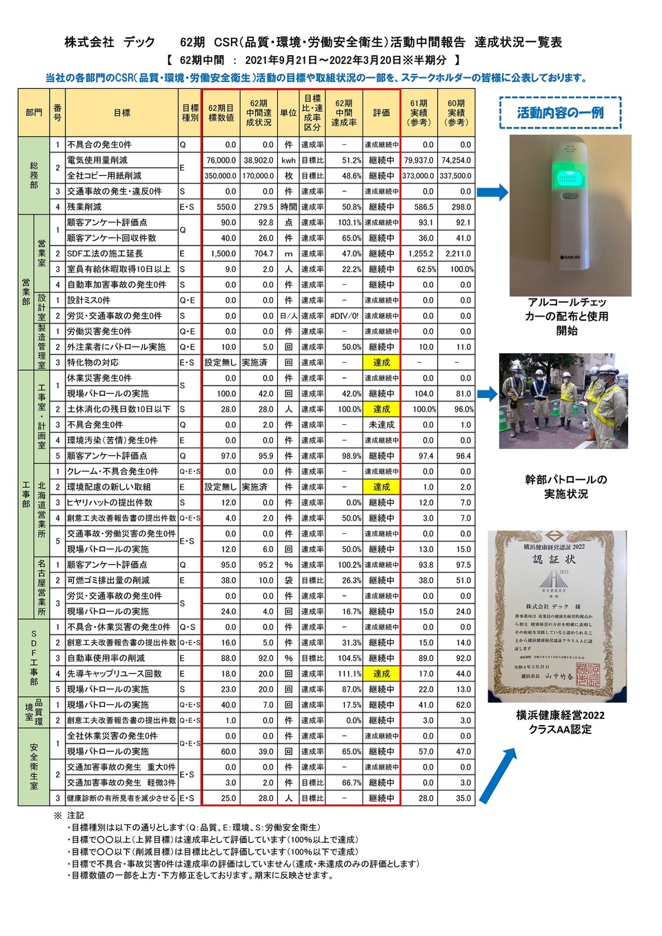 62期 CSR活動中間報告